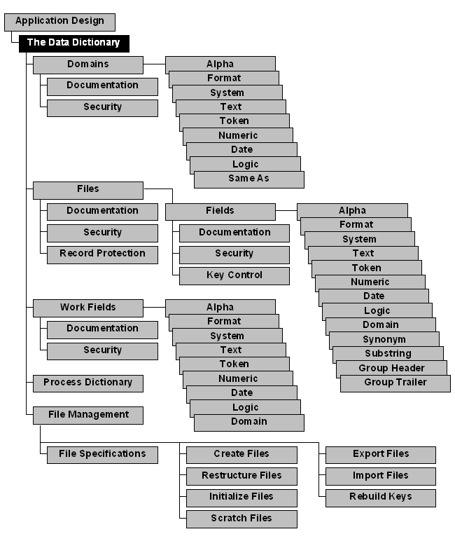 1 03 the components of the data dictionary